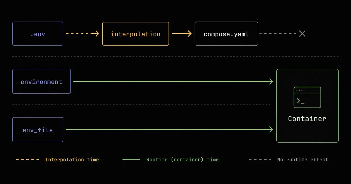 compose-env